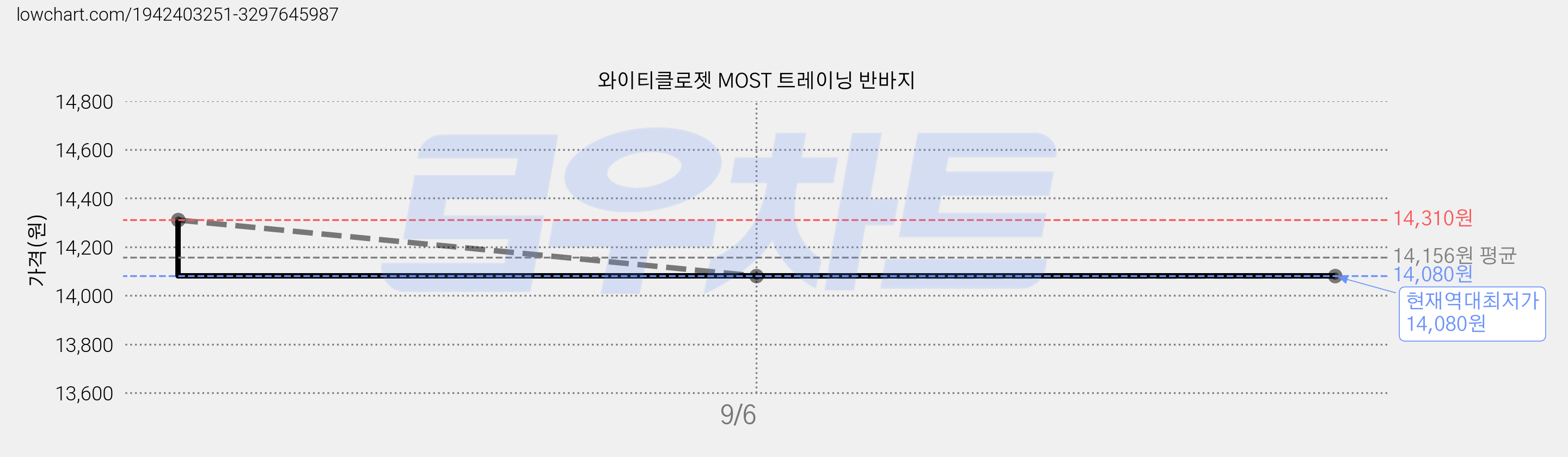 와이티클로젯 MOST 트레이닝 반바지 가격 변동 차트, 현재가 14,080원, 역대최저가