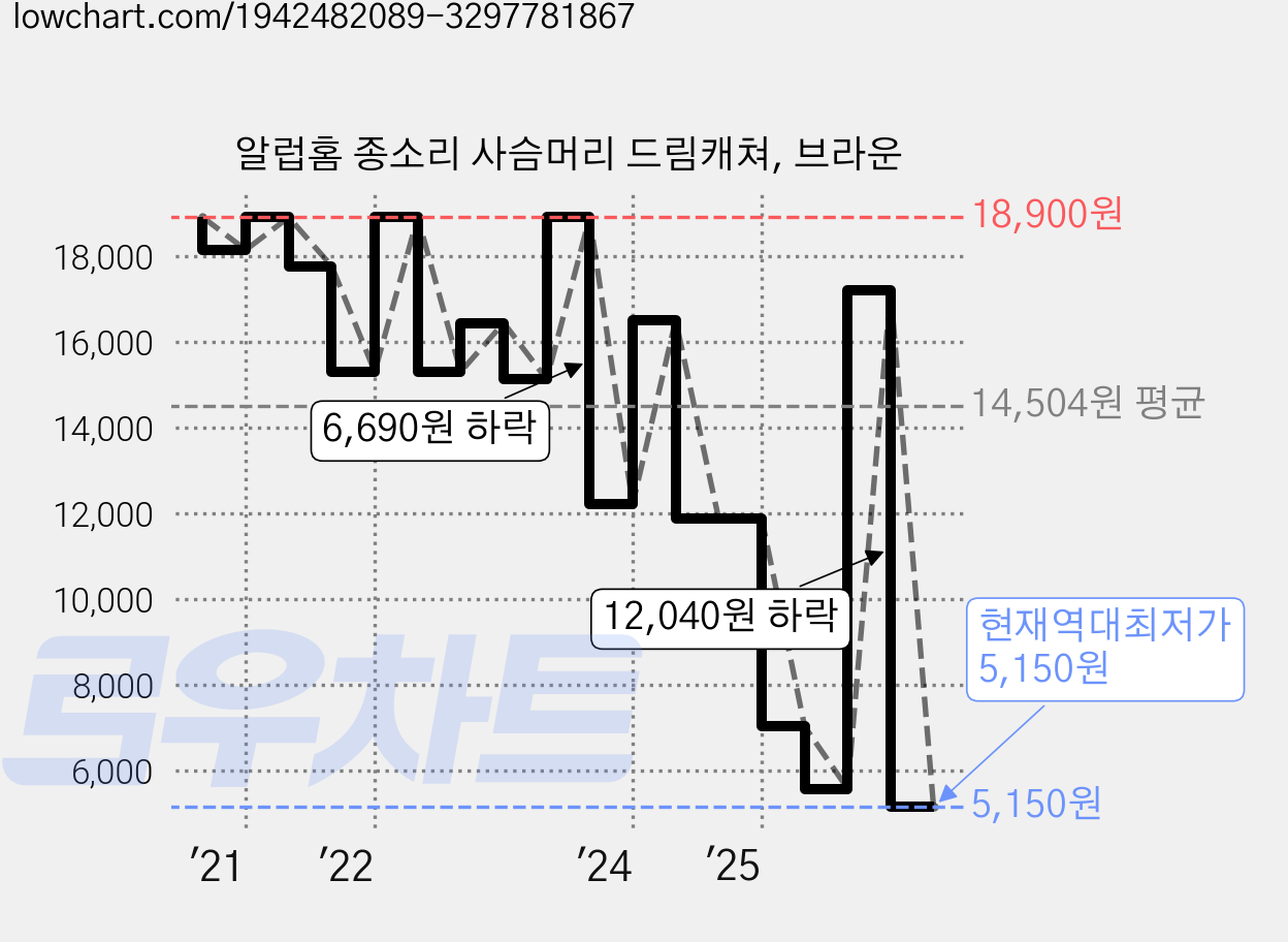 알럽홈 종소리 사슴머리 드림캐쳐, 브라운 가격 변동 차트, 현재가 5,150원, 역대최저가