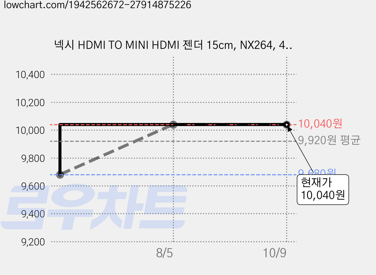 넥시 HDMI TO MINI HDMI 젠더 15cm, NX264, 4개 가격 변동 차트, 현재가 10,040원, 관측 최저가 9,680원