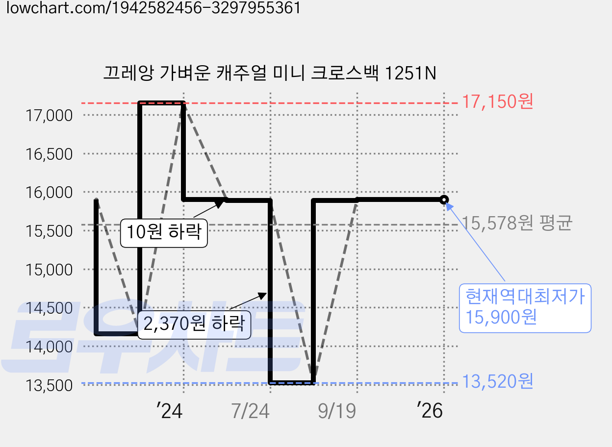 끄레앙 가벼운 캐주얼 미니 크로스백 1251N 가격 변동 차트, 현재가 15,900원, 역대최저가