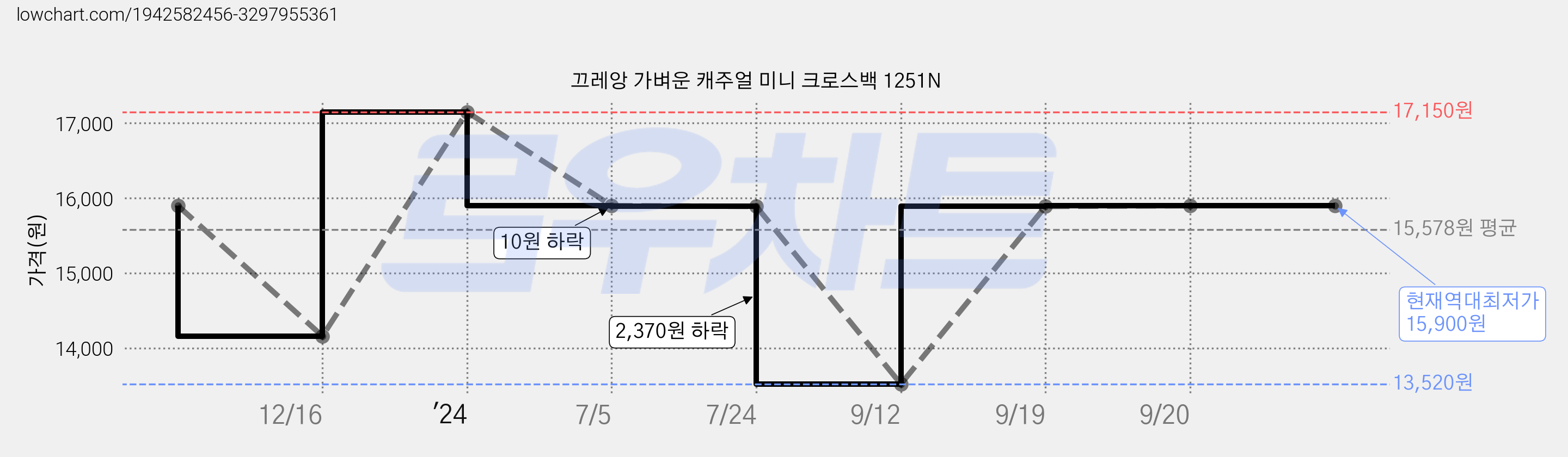 끄레앙 가벼운 캐주얼 미니 크로스백 1251N 가격 변동 차트, 현재가 15,900원, 역대최저가