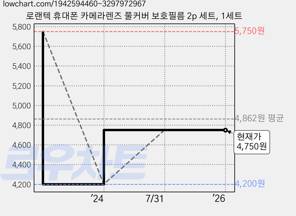 로랜텍 휴대폰 카메라렌즈 풀커버 보호필름 2p 세트, 1세트 가격 변동 차트, 현재가 4,750원, 관측 최저가 4,200원