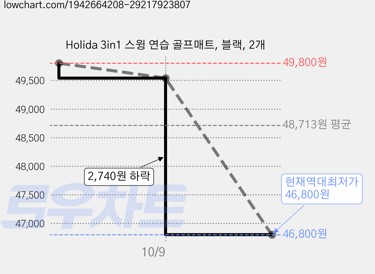 Holida 3in1 스윙 연습 골프매트, 블랙, 2개 가격 변동 차트, 현재가 46,800원, 역대최저가