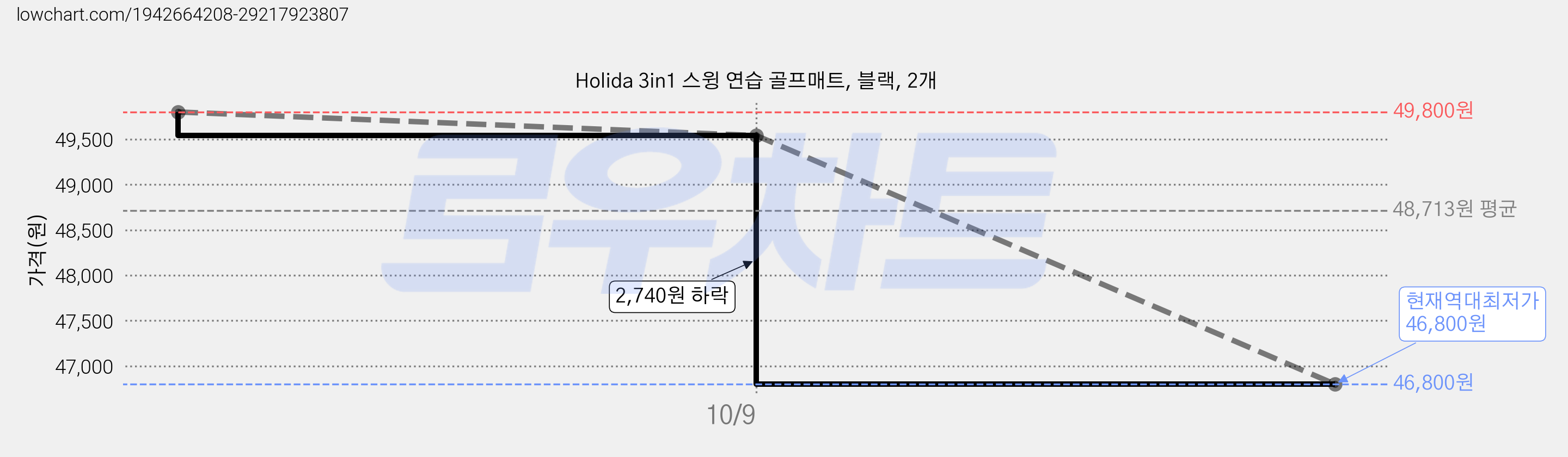 Holida 3in1 스윙 연습 골프매트, 블랙, 2개 가격 변동 차트, 현재가 46,800원, 역대최저가