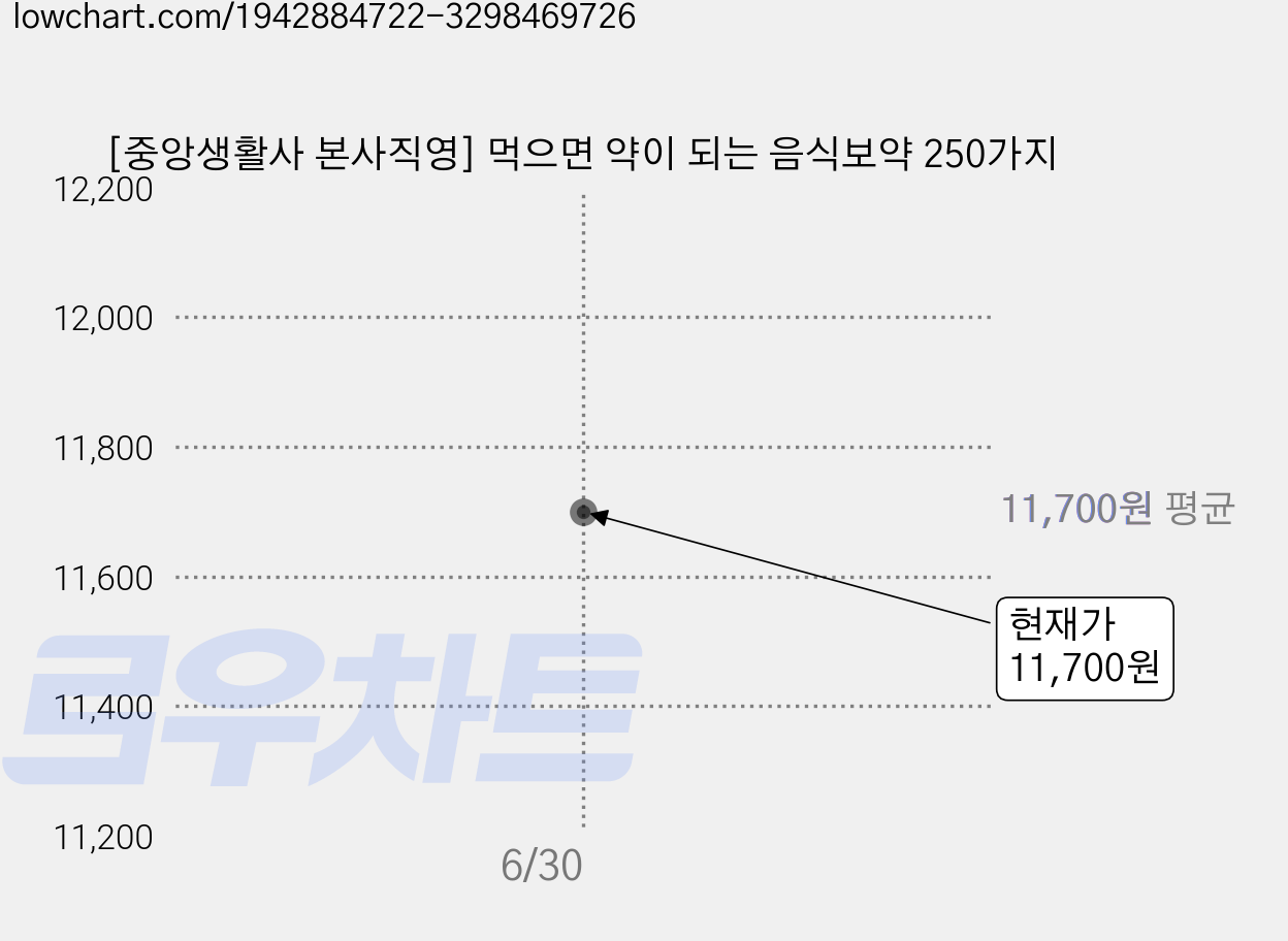 [중앙생활사 본사직영] 먹으면 약이 되는 음식보약 250가지 가격 변동 차트, 현재가 11,700원
