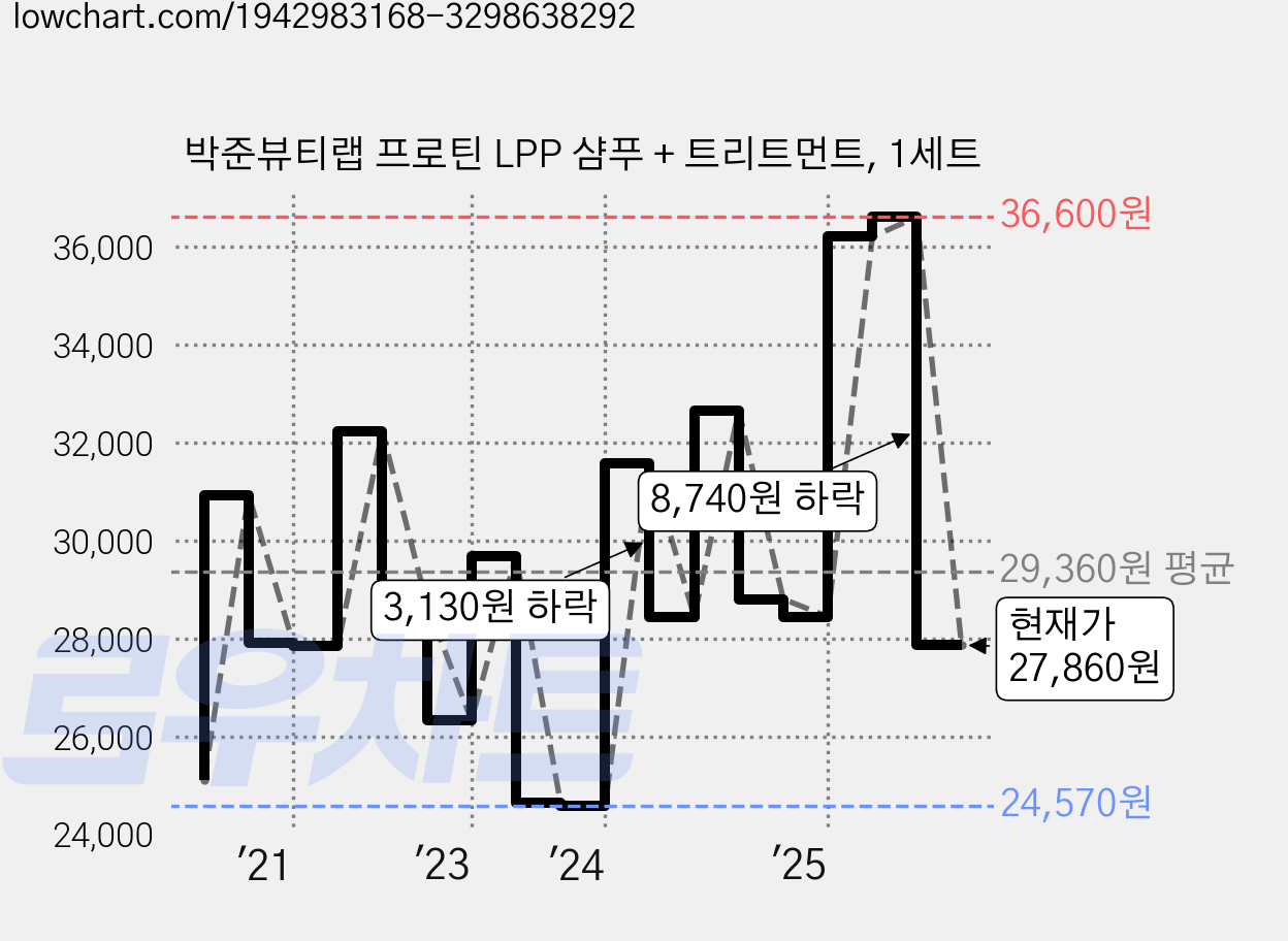 박준뷰티랩 프로틴 LPP 샴푸 + 트리트먼트, 1세트 가격 변동 차트, 현재가 27,860원, 관측 최저가 24,250원