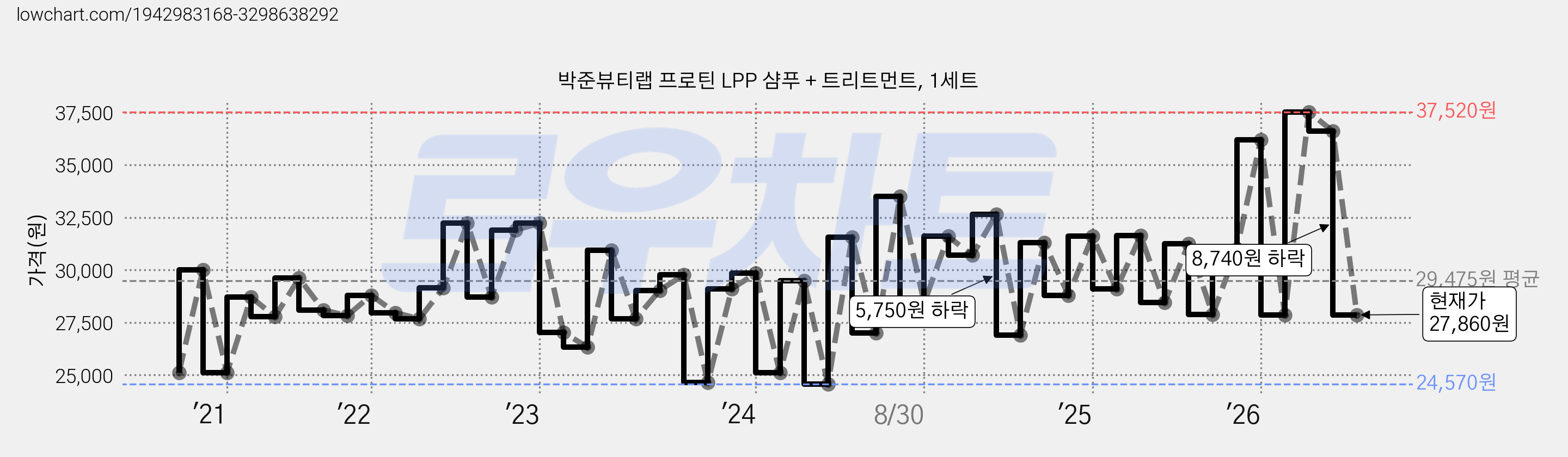 박준뷰티랩 프로틴 LPP 샴푸 + 트리트먼트, 1세트 가격 변동 차트, 현재가 27,860원, 관측 최저가 24,250원