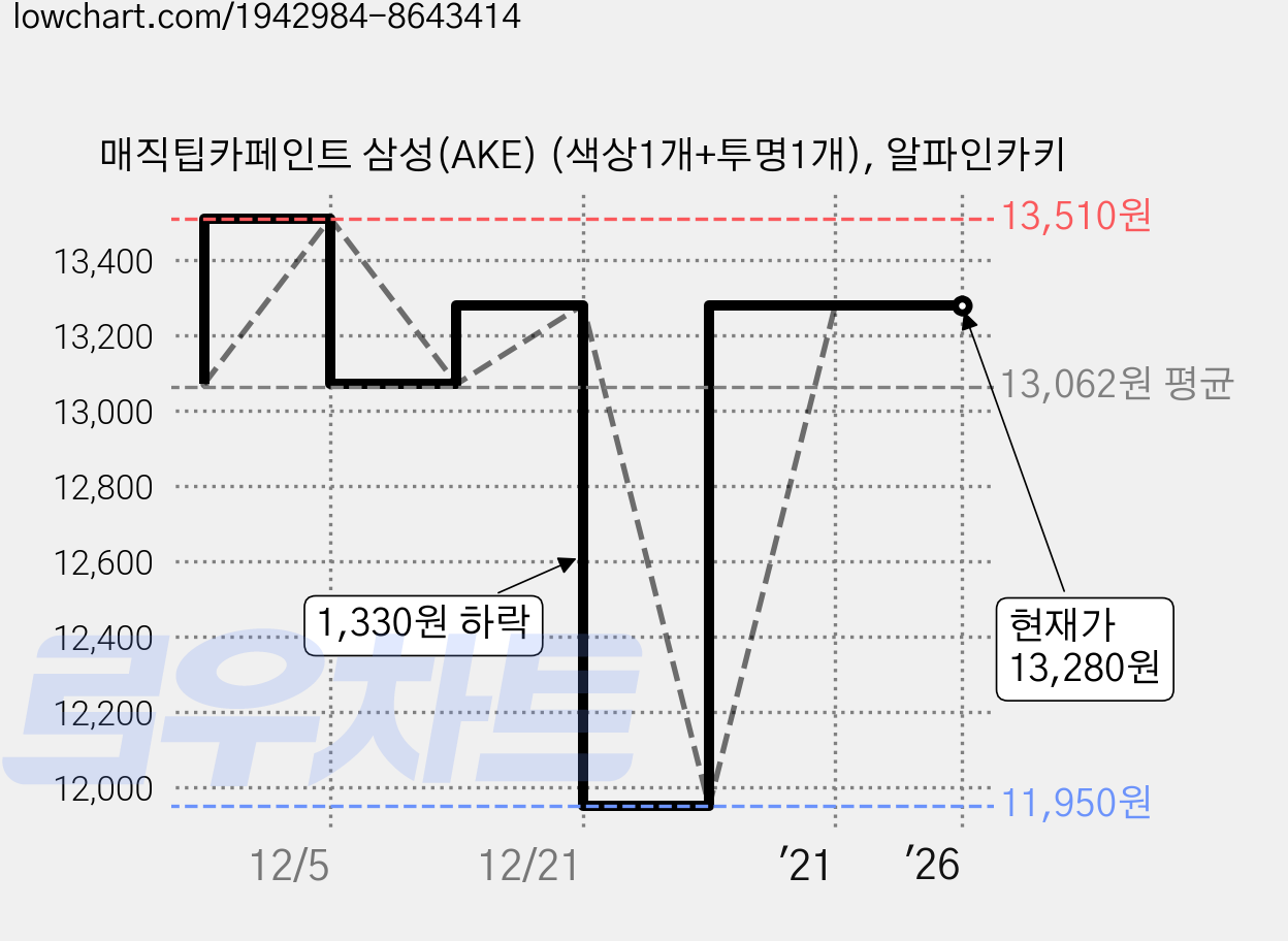 매직팁카페인트 삼성(AKE) (색상1개+투명1개), 알파인카키 가격 변동 차트, 현재가 13,280원, 역대최저가