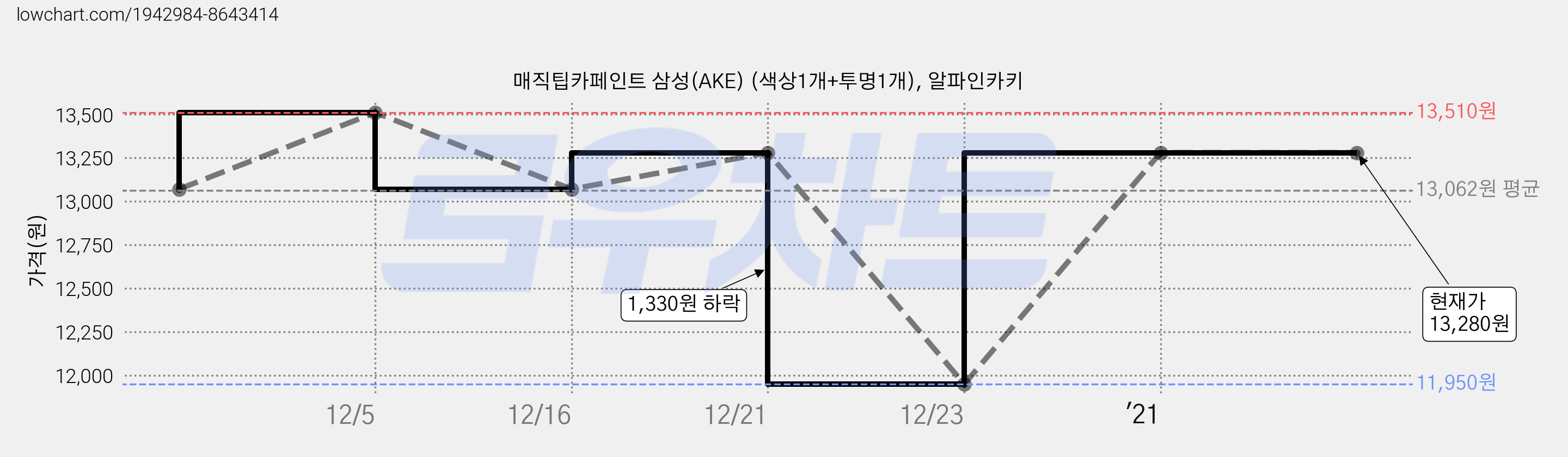 매직팁카페인트 삼성(AKE) (색상1개+투명1개), 알파인카키 가격 변동 차트, 현재가 13,280원, 역대최저가