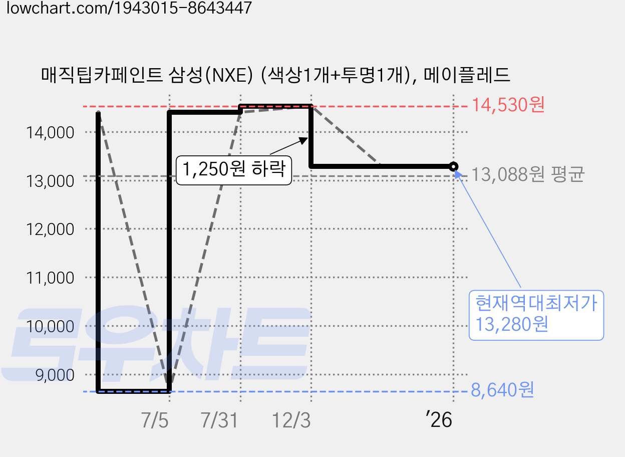 매직팁카페인트 삼성(NXE) (색상1개+투명1개), 메이플레드 가격 변동 차트, 현재가 13,280원, 역대최저가