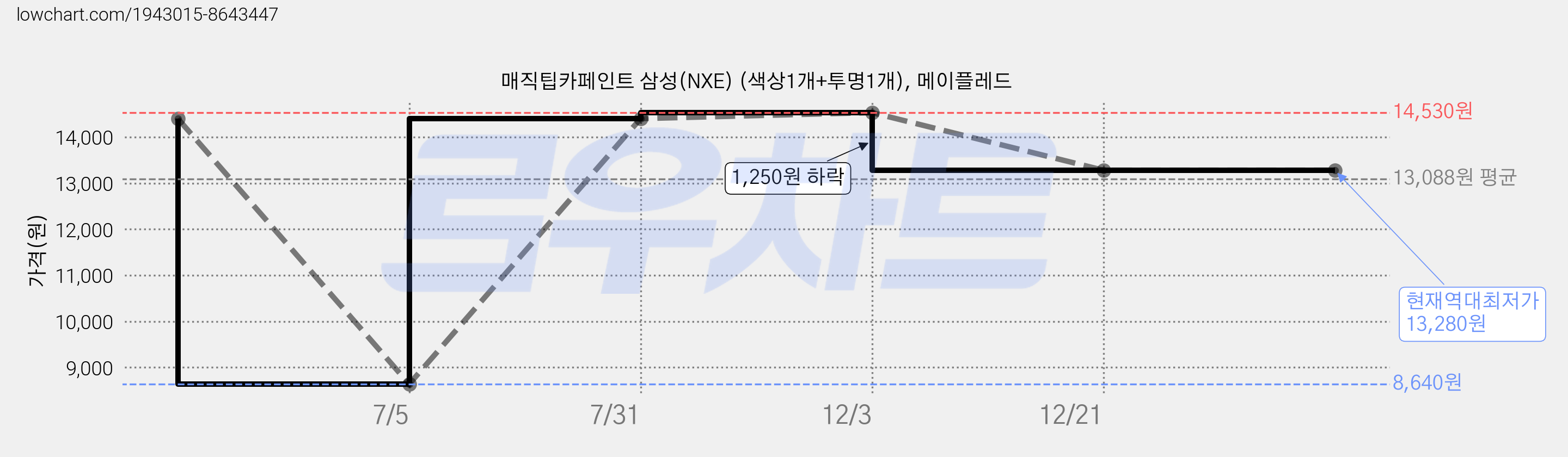 매직팁카페인트 삼성(NXE) (색상1개+투명1개), 메이플레드 가격 변동 차트, 현재가 13,280원, 역대최저가