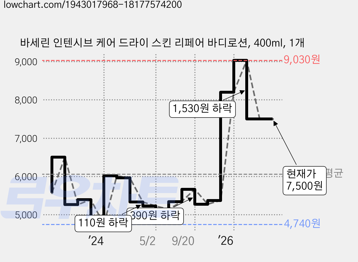 바세린 인텐시브 케어 드라이 스킨 리페어 바디로션, 400ml, 1개 가격 변동 차트, 현재가 7,500원, 관측 최저가 4,740원