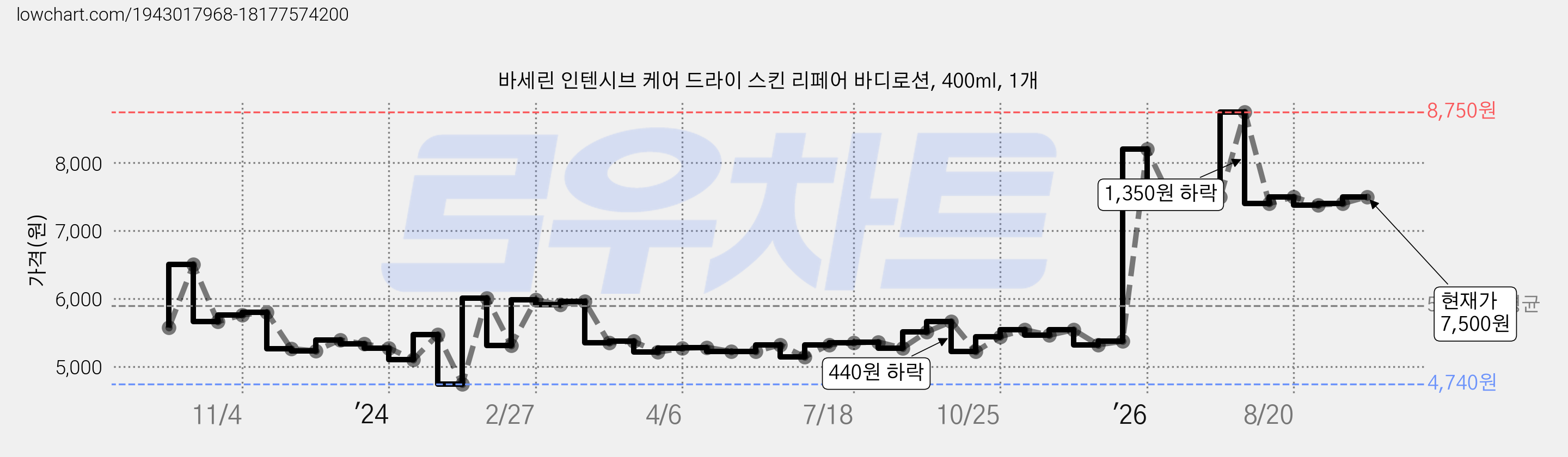 바세린 인텐시브 케어 드라이 스킨 리페어 바디로션, 400ml, 1개 가격 변동 차트, 현재가 7,500원, 관측 최저가 4,740원