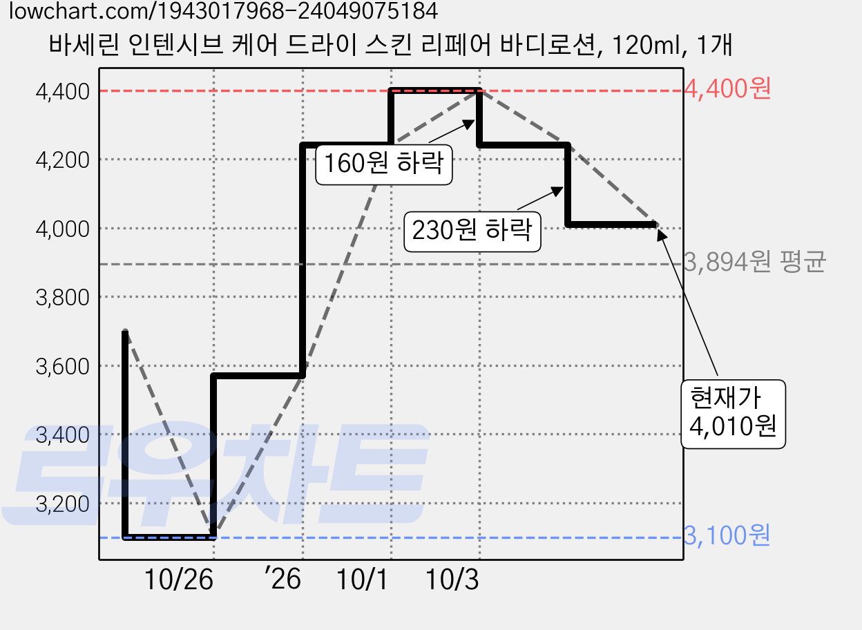 바세린 인텐시브 케어 드라이 스킨 리페어 바디로션, 120ml, 1개 가격 변동 차트, 현재가 4,010원, 관측 최저가 3,100원