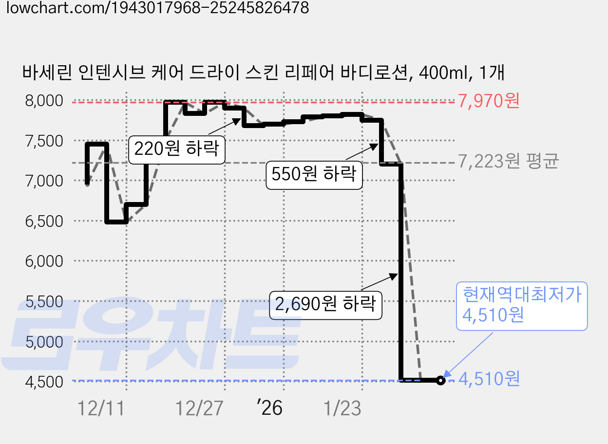 바세린 인텐시브 케어 드라이 스킨 리페어 바디로션, 400ml, 1개 가격 변동 차트, 현재가 4,510원, 역대최저가