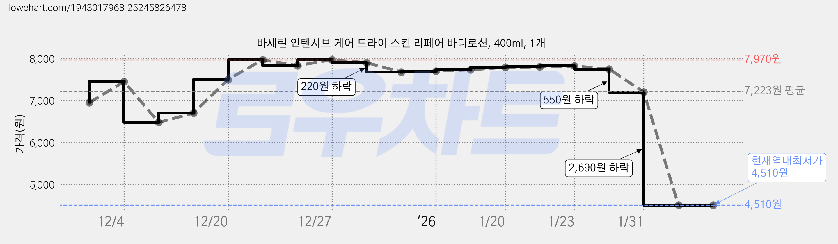 바세린 인텐시브 케어 드라이 스킨 리페어 바디로션, 400ml, 1개 가격 변동 차트, 현재가 4,510원, 역대최저가
