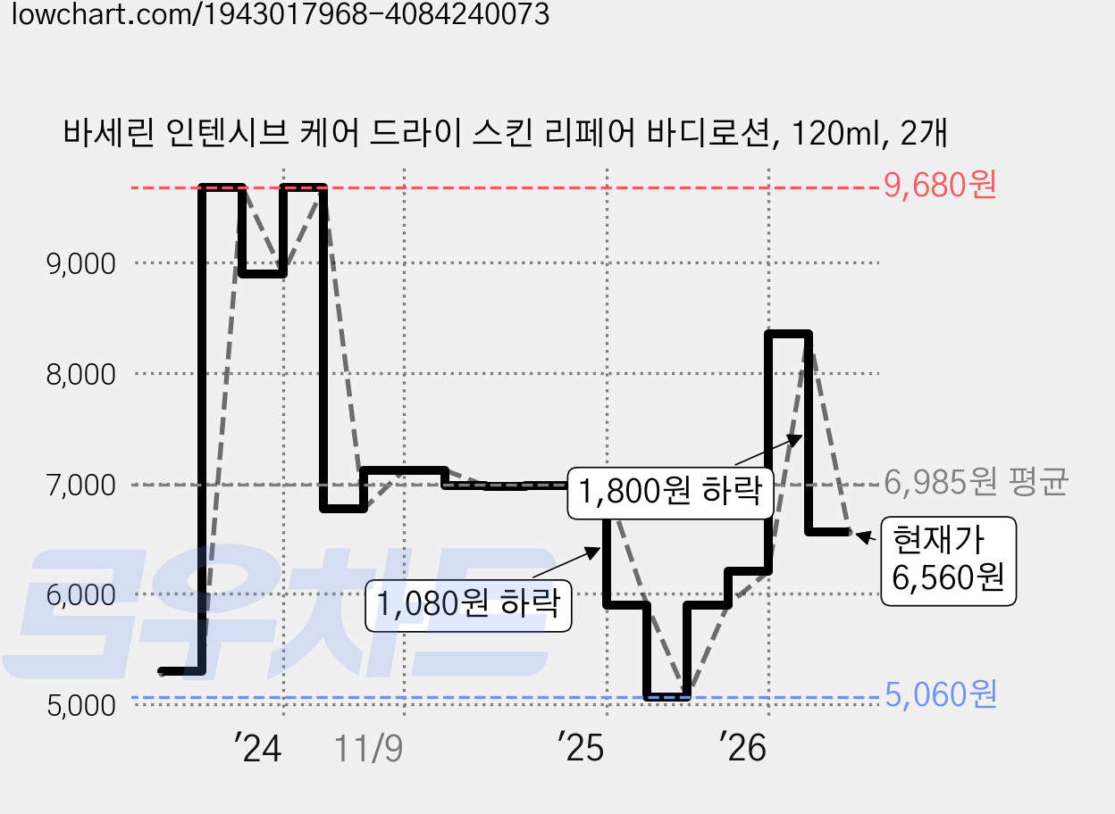 바세린 인텐시브 케어 드라이 스킨 리페어 바디로션, 120ml, 2개 가격 변동 차트, 현재가 6,560원, 관측 최저가 5,060원