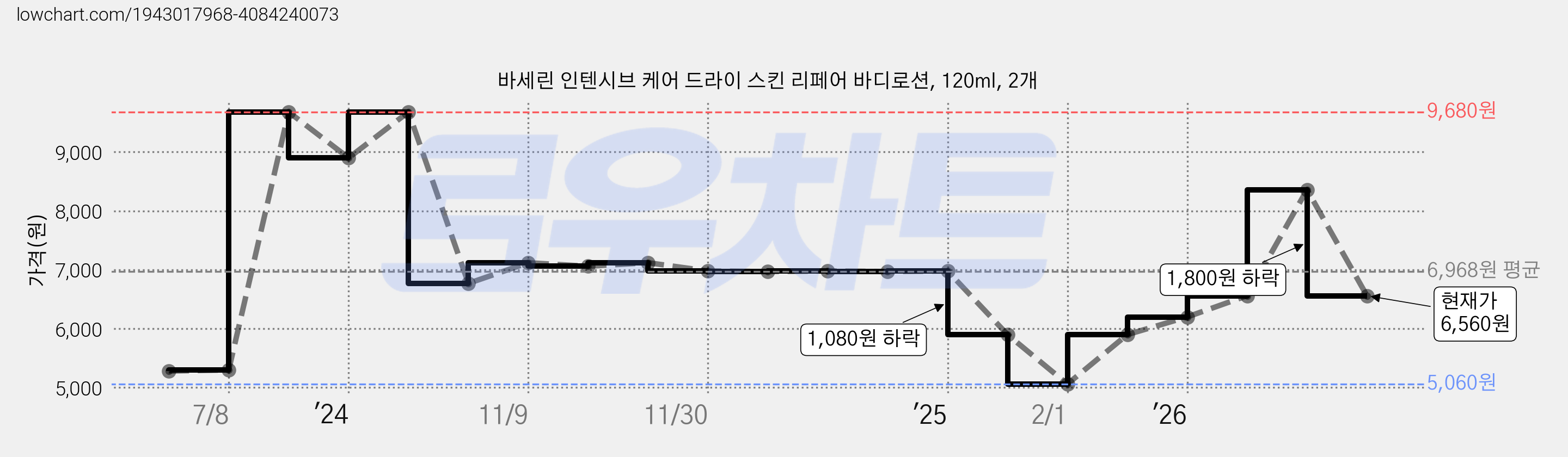 바세린 인텐시브 케어 드라이 스킨 리페어 바디로션, 120ml, 2개 가격 변동 차트, 현재가 6,560원, 관측 최저가 5,060원
