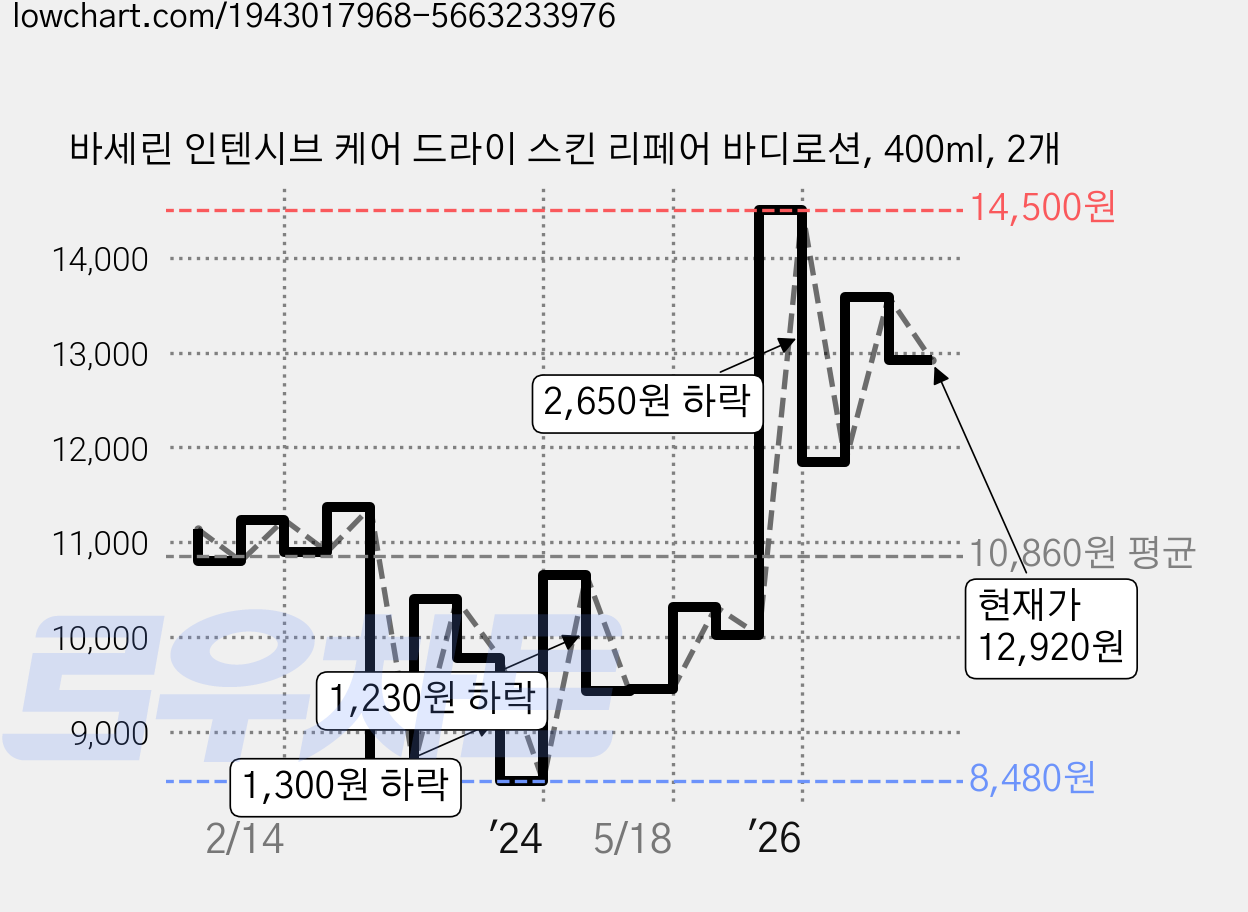 바세린 인텐시브 케어 드라이 스킨 리페어 바디로션, 400ml, 2개 가격 변동 차트, 현재가 12,920원, 관측 최저가 8,040원