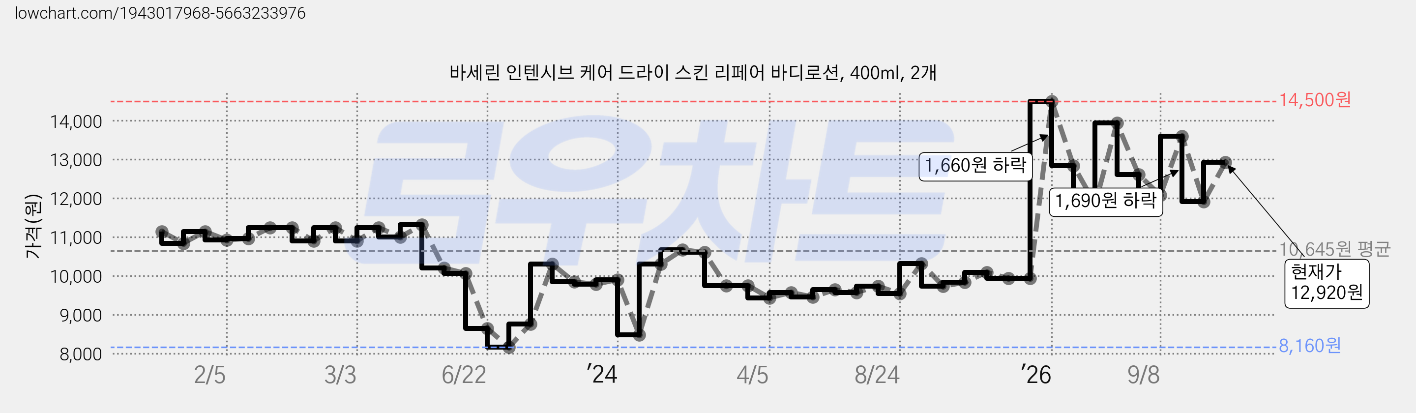 바세린 인텐시브 케어 드라이 스킨 리페어 바디로션, 400ml, 2개 가격 변동 차트, 현재가 12,920원, 관측 최저가 8,040원