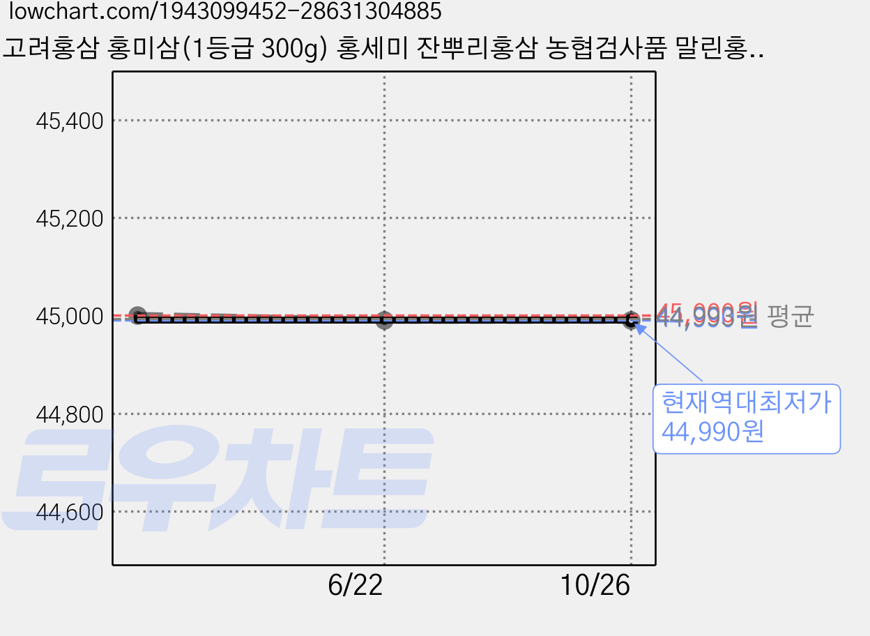 고려홍삼 홍미삼(1등급 300g) 홍세미 잔뿌리홍삼 농협검사품 말린홍삼 건홍삼 오쿠용 달임홍삼, 1박스, 300g 가격 변동 차트, 현재가 44,990원, 역대최저가