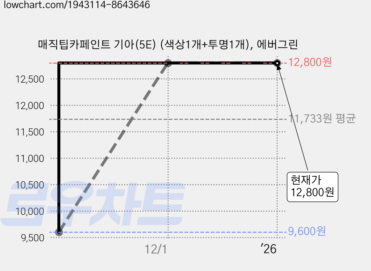매직팁카페인트 기아(5E) (색상1개+투명1개), 에버그린 가격 변동 차트, 현재가 12,800원, 역대최저가