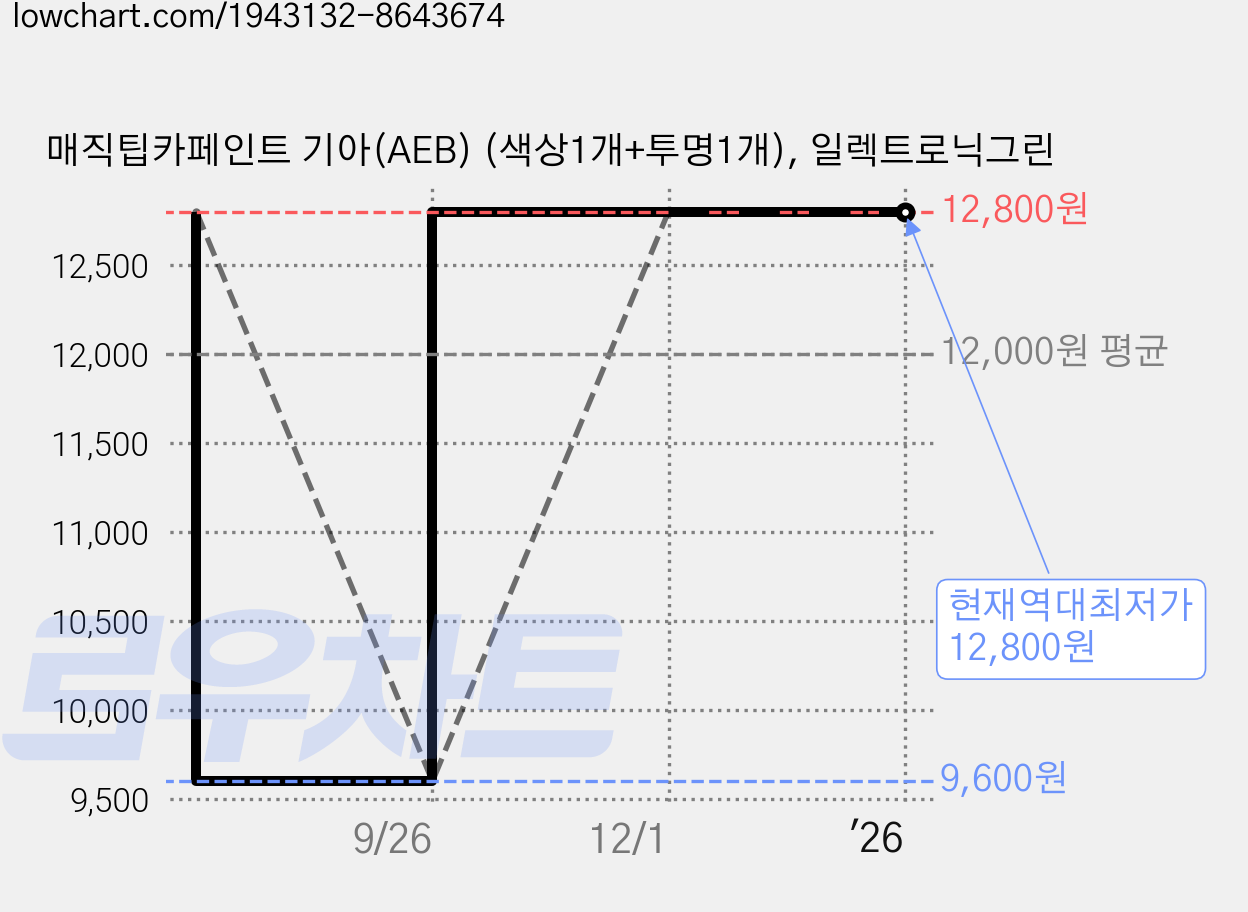 매직팁카페인트 기아(AEB) (색상1개+투명1개), 일렉트로닉그린 가격 변동 차트, 현재가 12,800원, 역대최저가