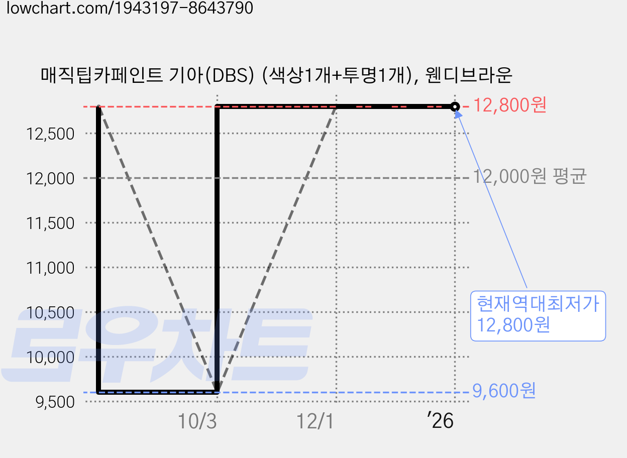 매직팁카페인트 기아(DBS) (색상1개+투명1개), 웬디브라운 가격 변동 차트, 현재가 12,800원, 역대최저가