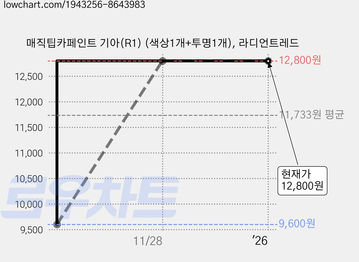 매직팁카페인트 기아(R1) (색상1개+투명1개), 라디언트레드 가격 변동 차트, 현재가 12,800원, 역대최저가