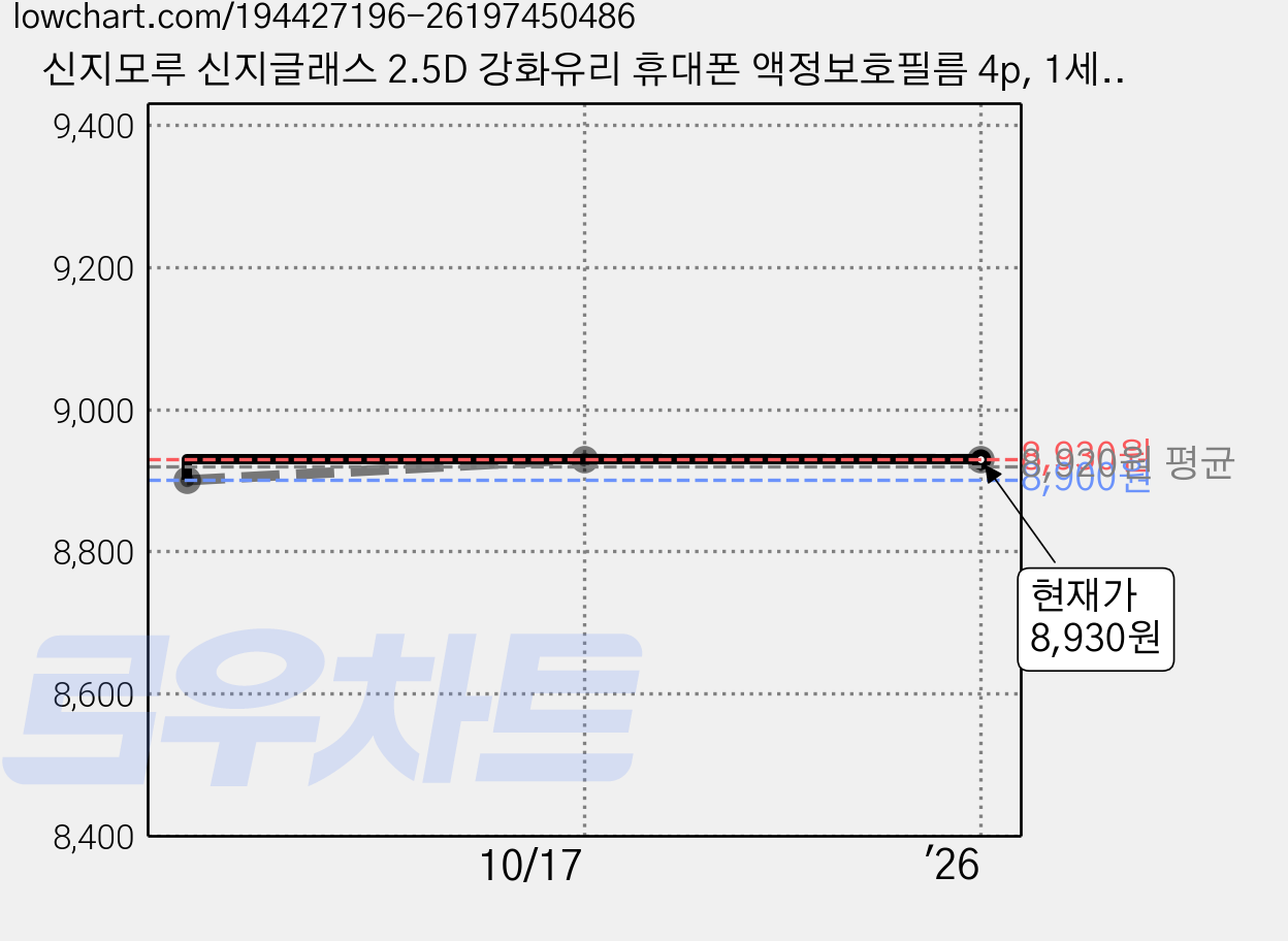 신지모루 신지글래스 2.5D 강화유리 휴대폰 액정보호필름 4p, 1세트 가격 변동 차트, 현재가 8,930원, 관측 최저가 8,900원