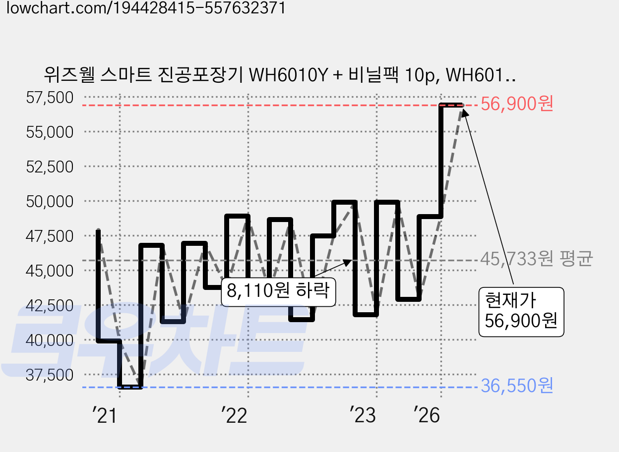 위즈웰 스마트 진공포장기 WH6010Y + 비닐팩 10p, WH6010(옐로우) 가격 변동 차트, 현재가 56,900원, 관측 최저가 36,550원