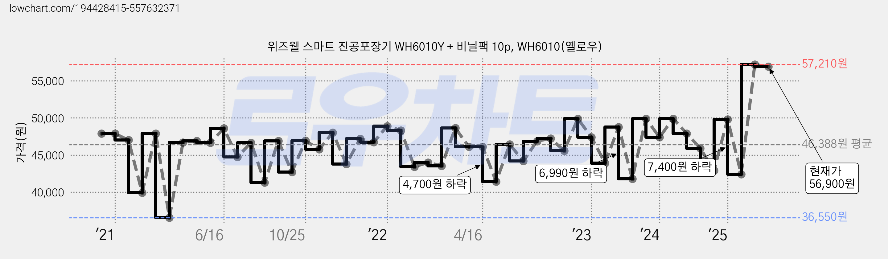위즈웰 스마트 진공포장기 WH6010Y + 비닐팩 10p, WH6010(옐로우) 가격 변동 차트, 현재가 56,900원, 관측 최저가 36,550원