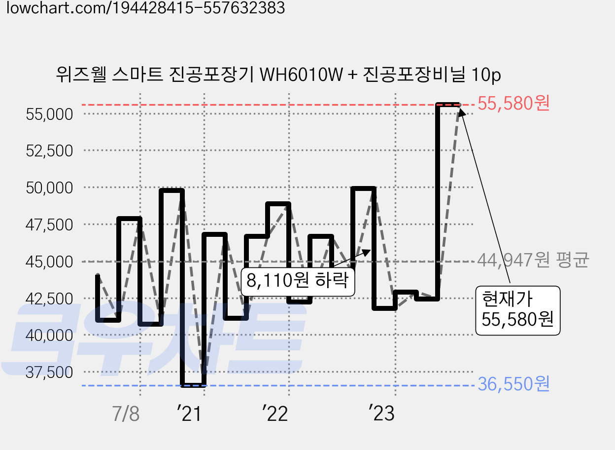 위즈웰 스마트 진공포장기 WH6010W + 진공포장비닐 10p 가격 변동 차트, 현재가 55,580원, 관측 최저가 36,550원