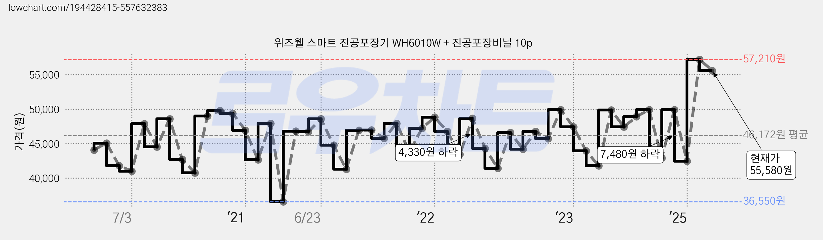 위즈웰 스마트 진공포장기 WH6010W + 진공포장비닐 10p 가격 변동 차트, 현재가 55,580원, 관측 최저가 36,550원