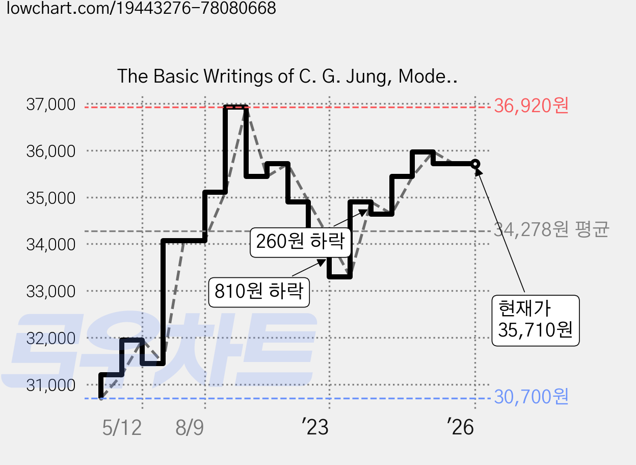 The Basic Writings of C. G. Jung, Modern Library 가격 변동 차트, 현재가 35,710원, 역대최저가