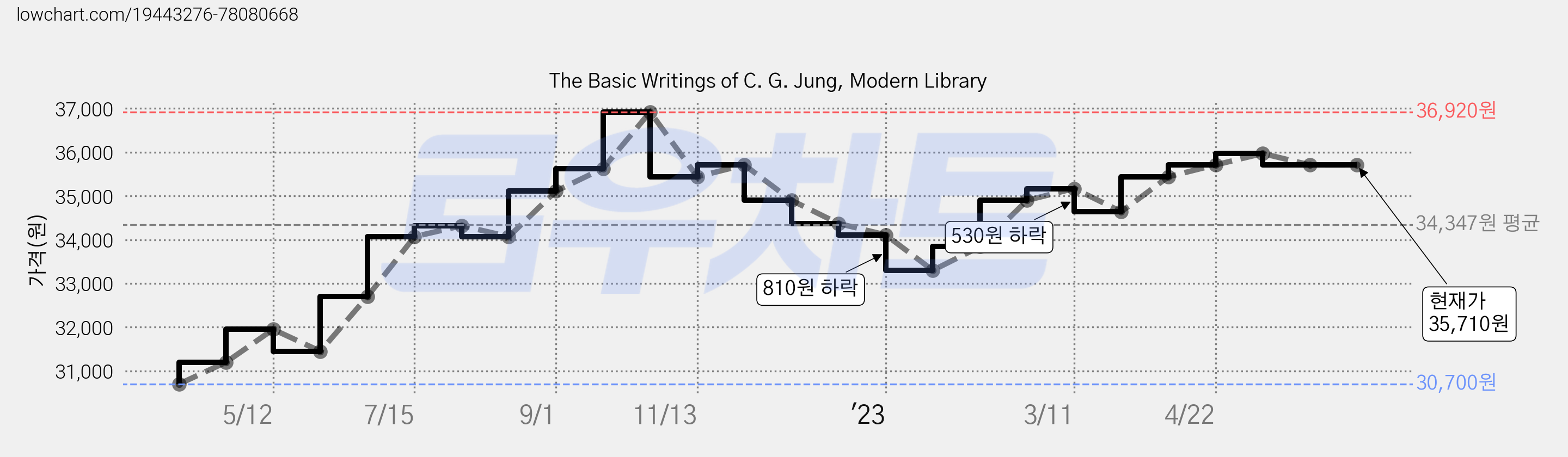 The Basic Writings of C. G. Jung, Modern Library 가격 변동 차트, 현재가 35,710원, 역대최저가