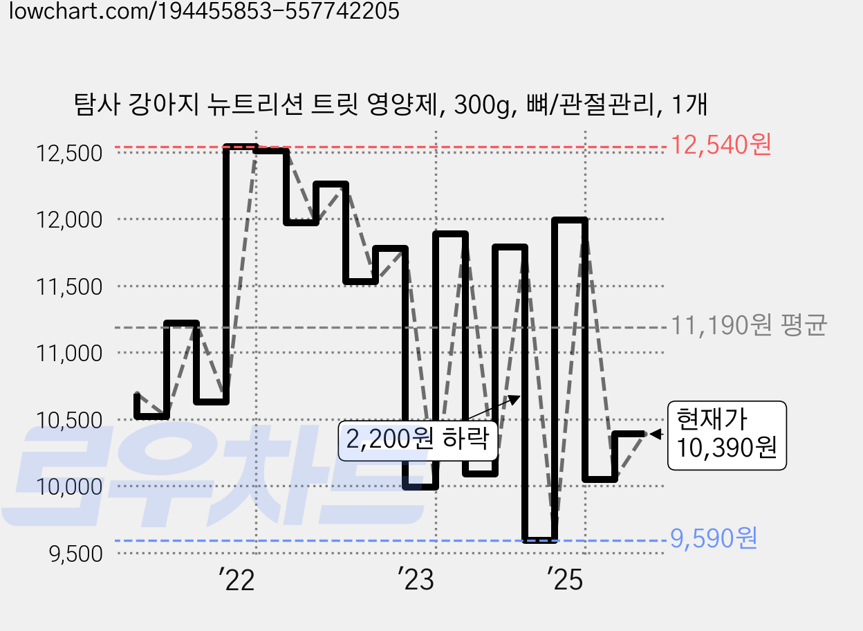 탐사 강아지 뉴트리션 트릿 영양제, 300g, 뼈/관절관리, 1개 가격 변동 차트, 현재가 10,390원, 관측 최저가 9,590원