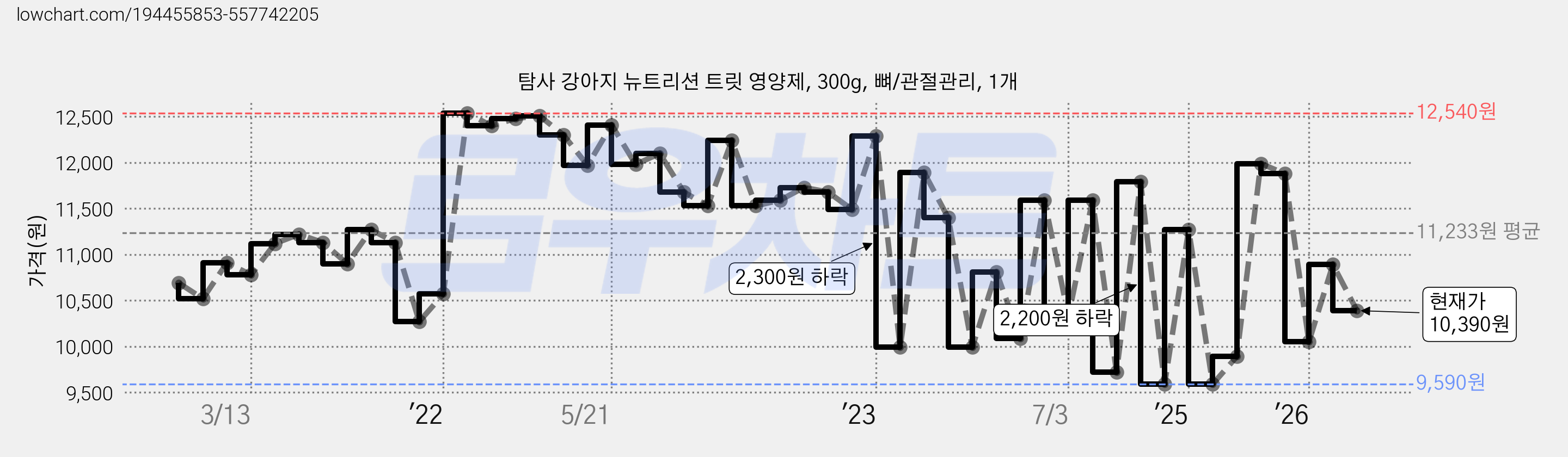 탐사 강아지 뉴트리션 트릿 영양제, 300g, 뼈/관절관리, 1개 가격 변동 차트, 현재가 10,390원, 관측 최저가 9,590원