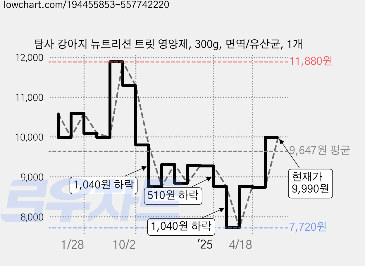 탐사 강아지 뉴트리션 트릿 영양제, 300g, 면역/유산균, 1개 가격 변동 차트, 현재가 9,990원, 관측 최저가 7,720원