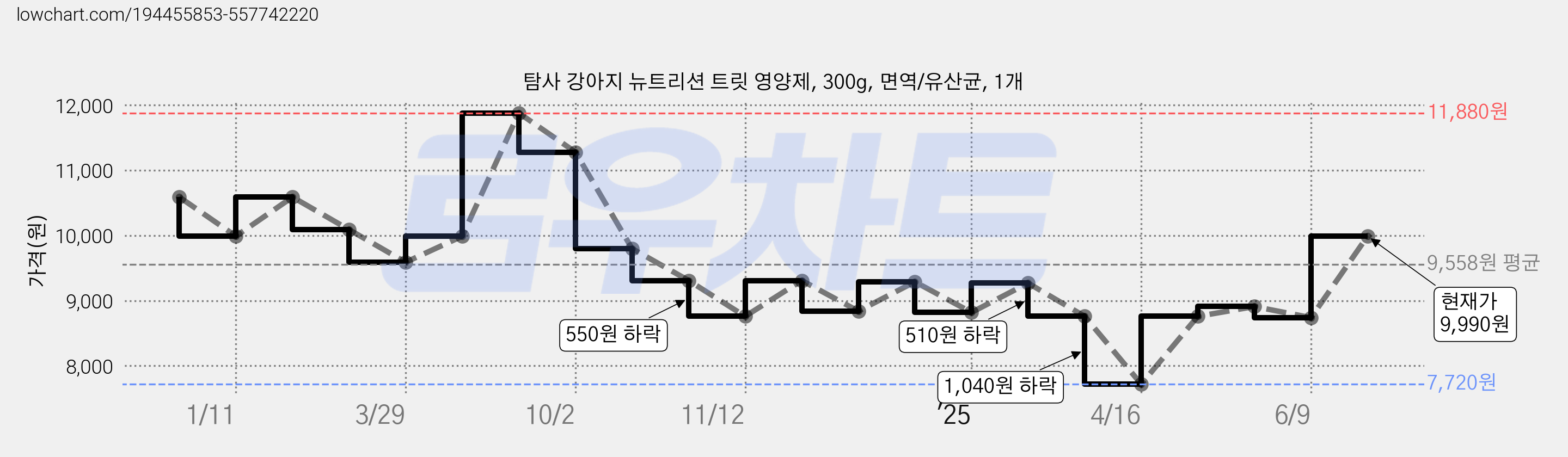 탐사 강아지 뉴트리션 트릿 영양제, 300g, 면역/유산균, 1개 가격 변동 차트, 현재가 9,990원, 관측 최저가 7,720원