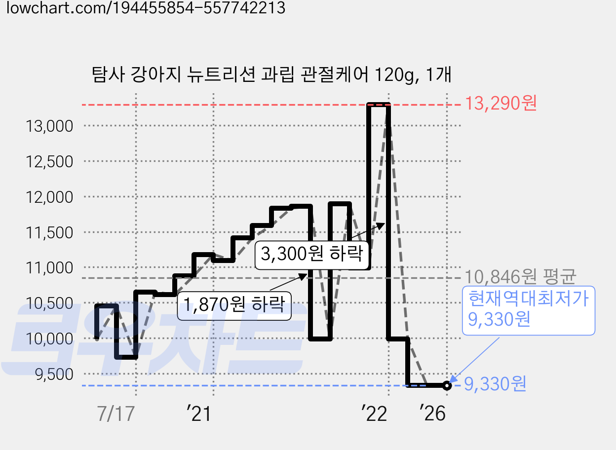 탐사 강아지 뉴트리션 과립 관절케어 120g, 1개 가격 변동 차트, 현재가 9,330원, 역대최저가