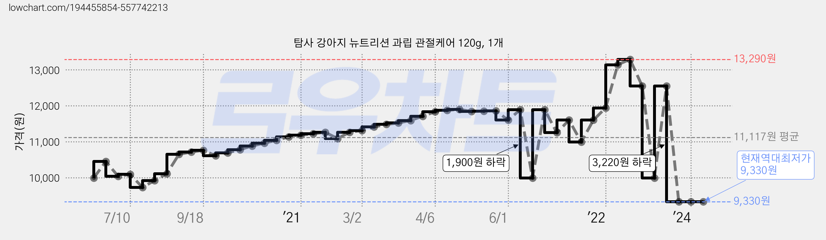 탐사 강아지 뉴트리션 과립 관절케어 120g, 1개 가격 변동 차트, 현재가 9,330원, 역대최저가