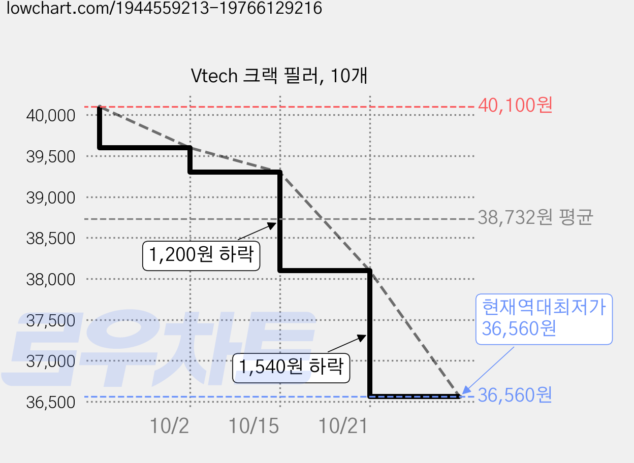 Vtech 크랙 필러, 10개 가격 변동 차트, 현재가 36,560원, 역대최저가