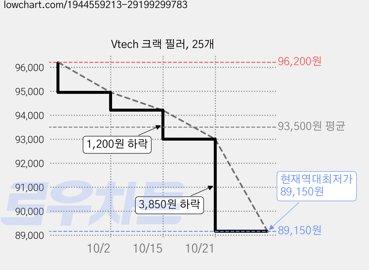 Vtech 크랙 필러, 25개 가격 변동 차트, 현재가 89,150원, 역대최저가