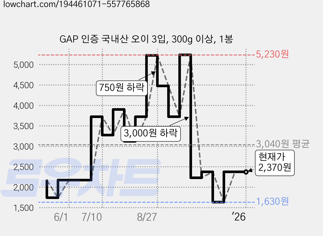 GAP 인증 국내산 오이 3입, 300g 이상, 1봉 가격 변동 차트, 현재가 2,370원, 역대최저가
