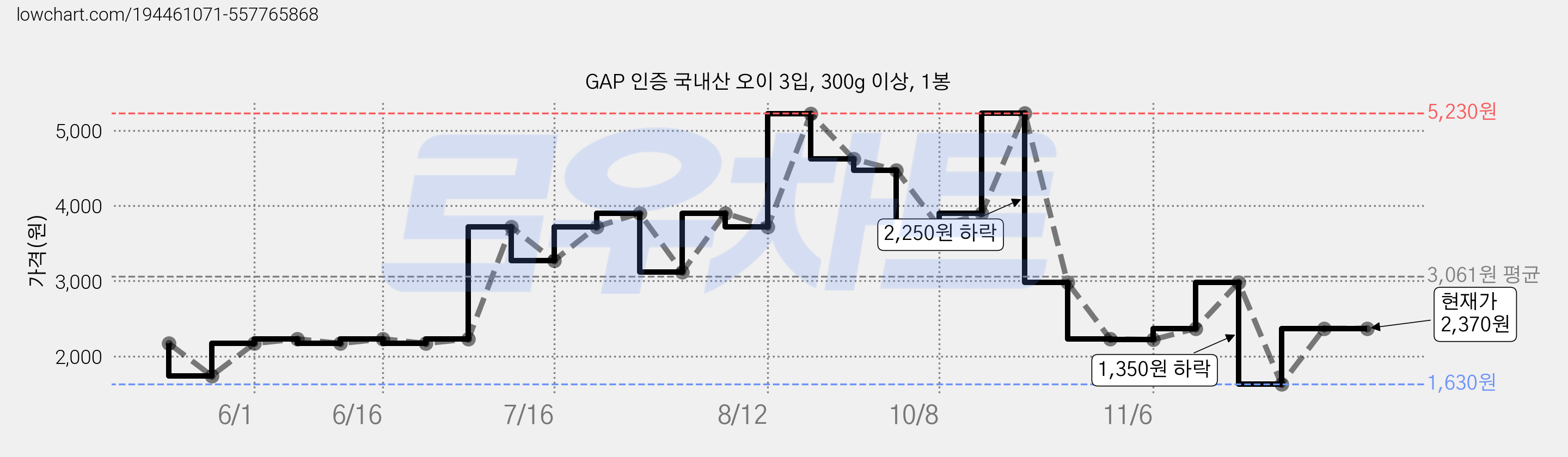 GAP 인증 국내산 오이 3입, 300g 이상, 1봉 가격 변동 차트, 현재가 2,370원, 역대최저가