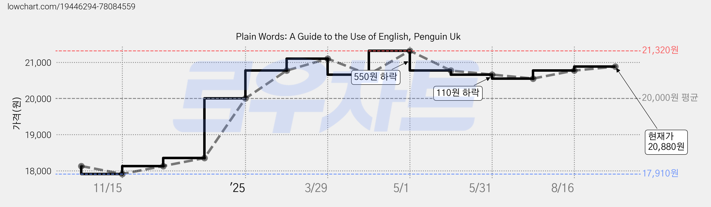 Plain Words: A Guide to the Use of English, Penguin Uk 가격 변동 차트, 현재가 20,880원, 관측 최저가 17,910원