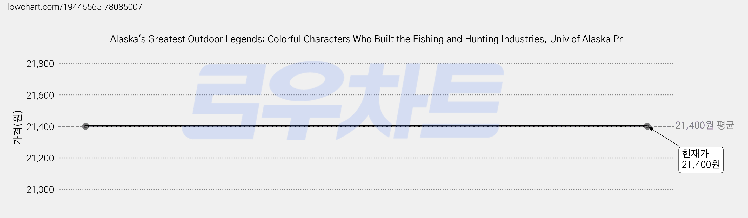 Alaska's Greatest Outdoor Legends: Colorful Characters Who Built the Fishing and Hunting Industries, Univ of Alaska Pr 가격 변동 차트, 현재가 21,400원