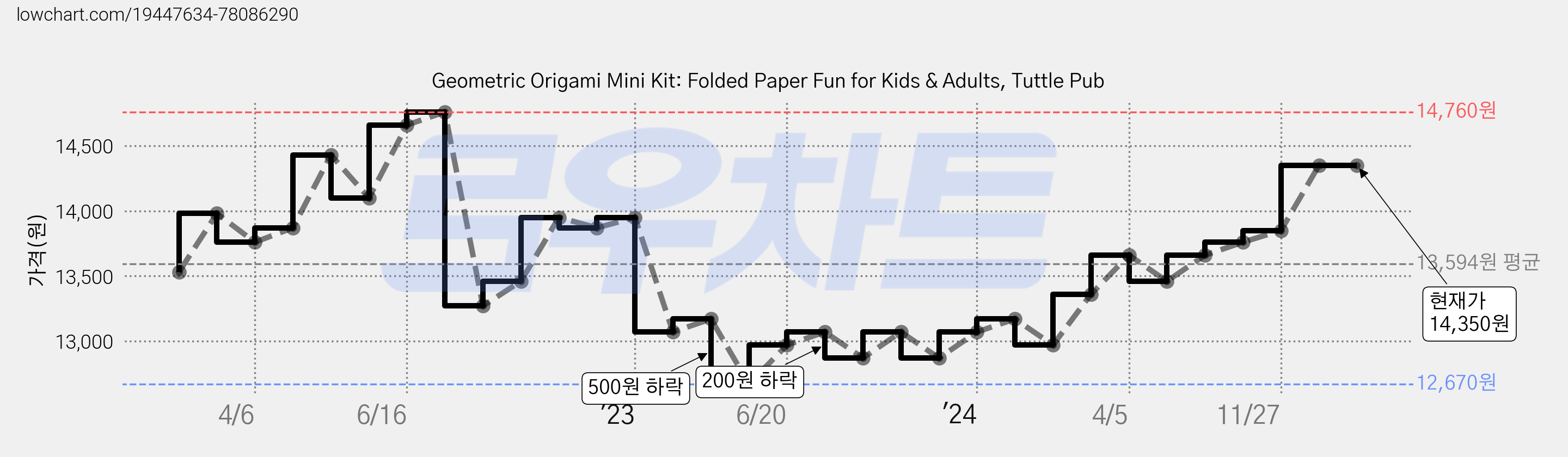 Geometric Origami Mini Kit: Folded Paper Fun for Kids & Adults, Tuttle Pub 가격 변동 차트, 현재가 14,350원, 역대최저가