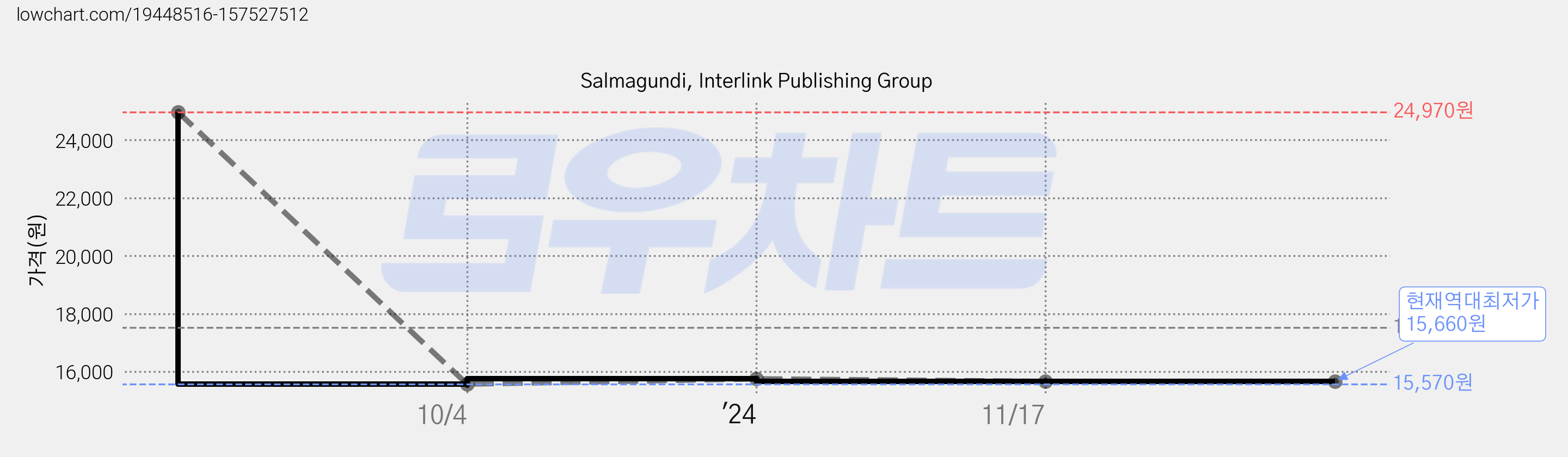 Salmagundi, Interlink Publishing Group 가격 변동 차트, 현재가 15,660원, 역대최저가
